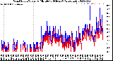 Milwaukee Weather Wind Speed/Gusts<br>by Minute<br>(24 Hours) (Alternate)