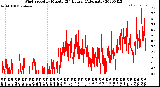 Milwaukee Weather Wind Speed<br>by Minute<br>(24 Hours) (Alternate)