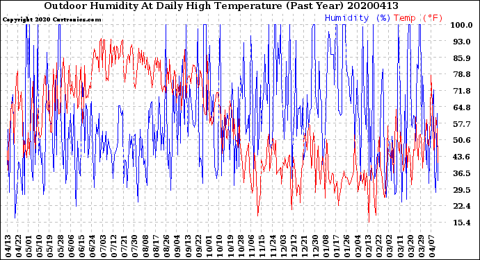 Milwaukee Weather Outdoor Humidity<br>At Daily High<br>Temperature<br>(Past Year)