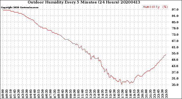 Milwaukee Weather Outdoor Humidity<br>Every 5 Minutes<br>(24 Hours)