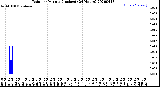 Milwaukee Weather Rain<br>per Minute<br>(Inches)<br>(24 Hours)