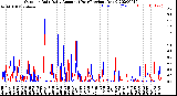 Milwaukee Weather Outdoor Rain<br>Daily Amount<br>(Past/Previous Year)