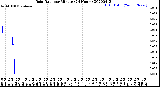 Milwaukee Weather Rain Rate<br>per Minute<br>(24 Hours)