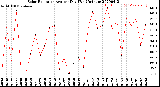 Milwaukee Weather Solar Radiation<br>Avg per Day W/m2/minute