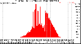 Milwaukee Weather Solar Radiation<br>per Minute<br>(24 Hours)