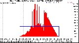 Milwaukee Weather Solar Radiation<br>& Day Average<br>per Minute<br>(Today)