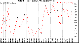 Milwaukee Weather Solar Radiation<br>per Day KW/m2