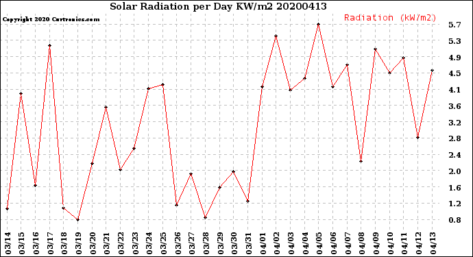 Milwaukee Weather Solar Radiation<br>per Day KW/m2