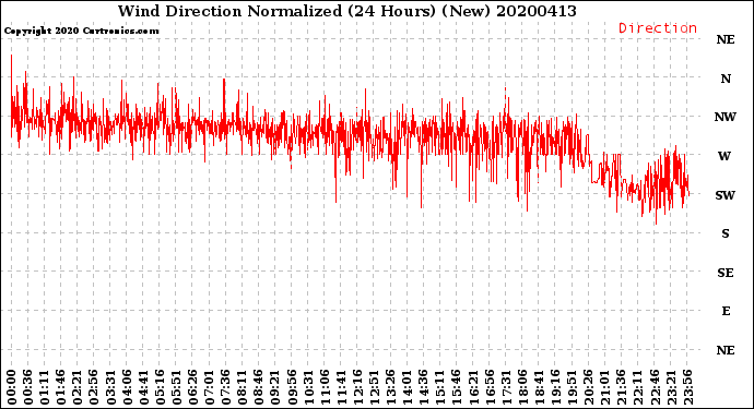 Milwaukee Weather Wind Direction<br>Normalized<br>(24 Hours) (New)