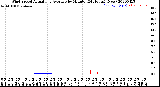 Milwaukee Weather Wind Speed<br>Actual and Average<br>by Minute<br>(24 Hours) (New)