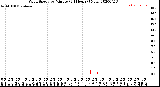 Milwaukee Weather Wind Speed<br>by Minute<br>(24 Hours) (New)