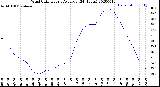 Milwaukee Weather Wind Chill<br>Hourly Average<br>(24 Hours)