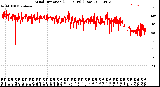 Milwaukee Weather Wind Direction<br>(24 Hours) (Raw)