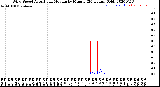 Milwaukee Weather Wind Speed<br>Actual and Median<br>by Minute<br>(24 Hours) (Old)