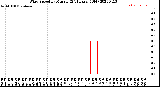 Milwaukee Weather Wind Speed<br>by Minute<br>(24 Hours) (Old)