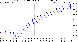 Milwaukee Weather Barometric Pressure<br>per Hour<br>(24 Hours)