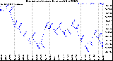 Milwaukee Weather Barometric Pressure<br>Daily High