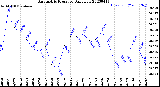 Milwaukee Weather Barometric Pressure<br>Daily Low