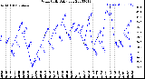 Milwaukee Weather Wind Chill<br>Daily Low