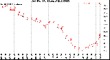 Milwaukee Weather Dew Point<br>(24 Hours)