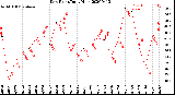 Milwaukee Weather Dew Point<br>Daily High