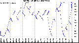 Milwaukee Weather Dew Point<br>Daily Low