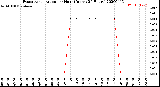 Milwaukee Weather Evapotranspiration<br>per Hour<br>(Inches 24 Hours)