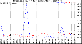 Milwaukee Weather Evapotranspiration<br>vs Rain per Day<br>(Inches)