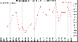 Milwaukee Weather Evapotranspiration<br>per Day (Inches)