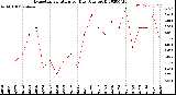 Milwaukee Weather Evapotranspiration<br>per Day (Ozs sq/ft)