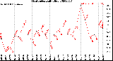 Milwaukee Weather Heat Index<br>Daily High