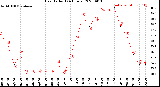 Milwaukee Weather Heat Index<br>(24 Hours)