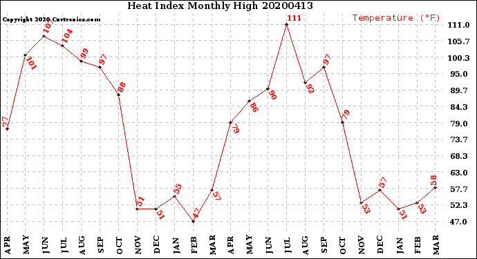 Milwaukee Weather Heat Index<br>Monthly High