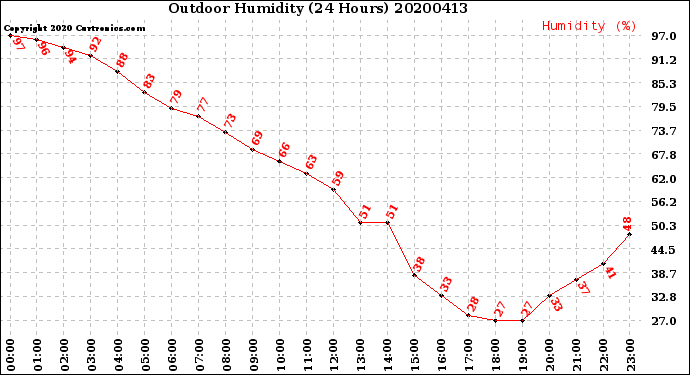 Milwaukee Weather Outdoor Humidity<br>(24 Hours)