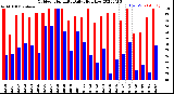 Milwaukee Weather Outdoor Humidity<br>Daily High/Low