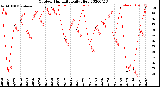 Milwaukee Weather Outdoor Humidity<br>Daily High