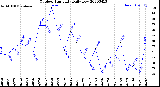 Milwaukee Weather Outdoor Humidity<br>Daily Low