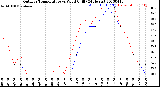 Milwaukee Weather Outdoor Temperature<br>vs Wind Chill<br>(24 Hours)