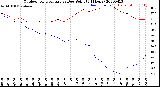 Milwaukee Weather Outdoor Temperature<br>vs Dew Point<br>(24 Hours)