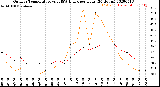 Milwaukee Weather Outdoor Temperature<br>vs THSW Index<br>per Hour<br>(24 Hours)