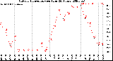 Milwaukee Weather Outdoor Temperature<br>per Hour<br>(24 Hours)