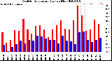 Milwaukee Weather Outdoor Temperature<br>Daily High/Low