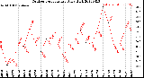 Milwaukee Weather Outdoor Temperature<br>Daily High