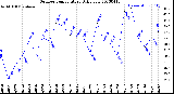 Milwaukee Weather Outdoor Temperature<br>Daily Low