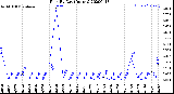 Milwaukee Weather Rain<br>By Day<br>(Inches)