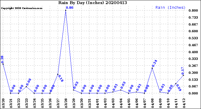 Milwaukee Weather Rain<br>By Day<br>(Inches)