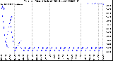 Milwaukee Weather Rain<br>per Hour<br>(Inches)<br>(24 Hours)