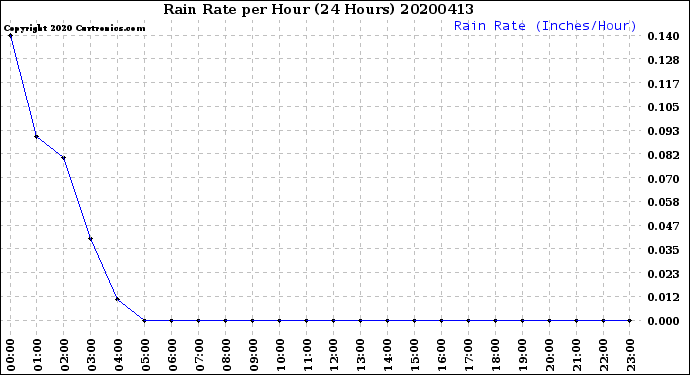 Milwaukee Weather Rain Rate<br>per Hour<br>(24 Hours)