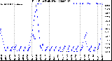 Milwaukee Weather Rain Rate<br>Daily High