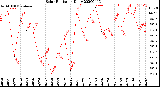 Milwaukee Weather Solar Radiation<br>Daily